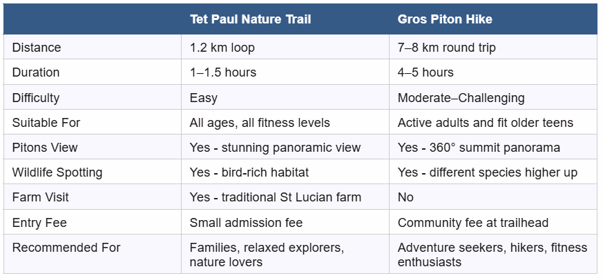 Tet Paul Trail vs Gros Piton - Which Is Right for You